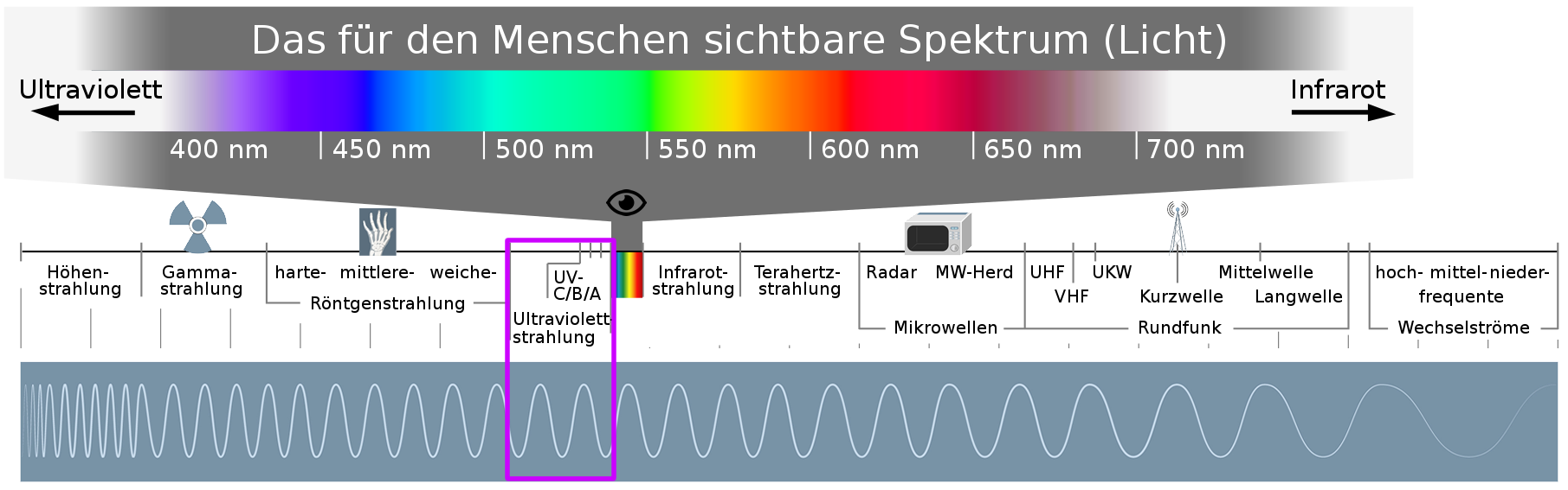 Das elektromagnetisches Spektrum