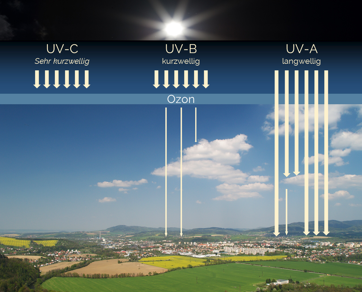 UV-Strahlen werden in UVA, UVB und UVC unterteilt.